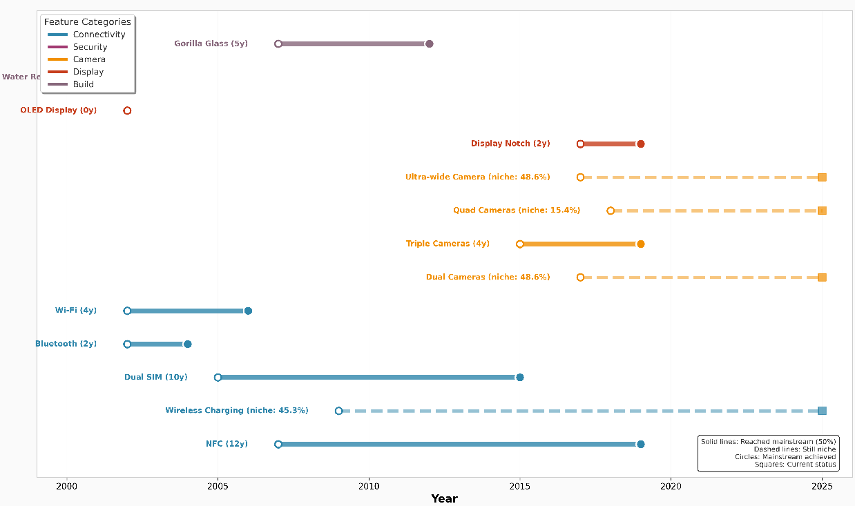 Feature Adoption Timeline (Adoption, measured % of feature across devices)