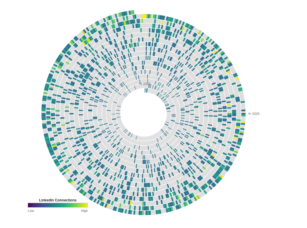 Networking Spiral Visualization